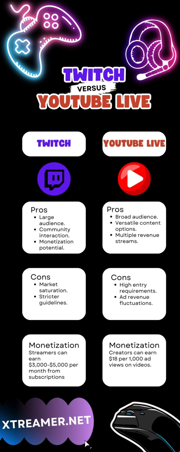 Twitch vs YouTube Live Infographic