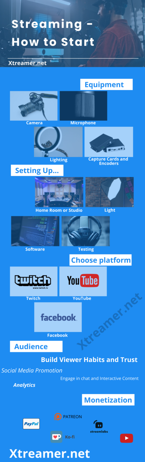 Infographic represent how to start streaming